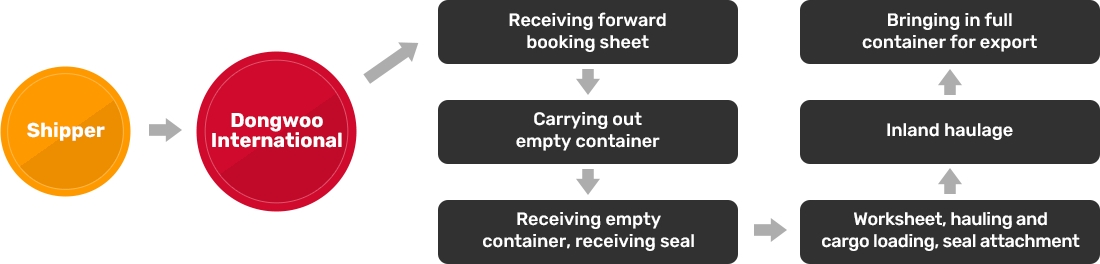 Inland Haulage Export Procedure